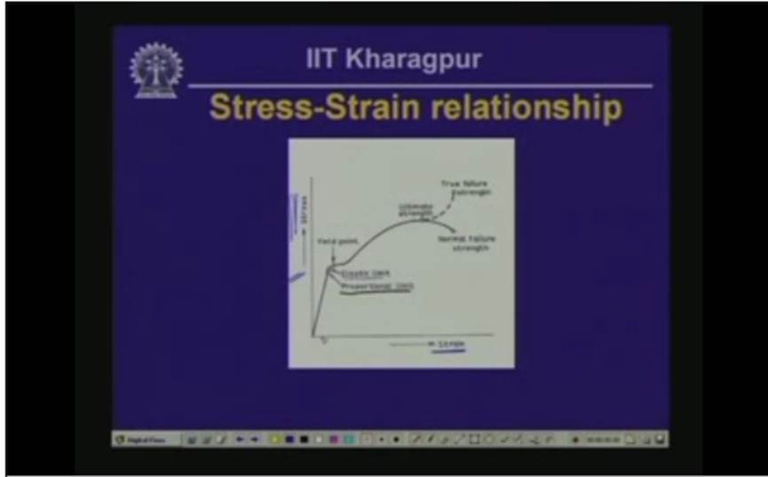 http://study.aisectonline.com/images/Lecture - 7 Analysis of Strain - I.jpg
